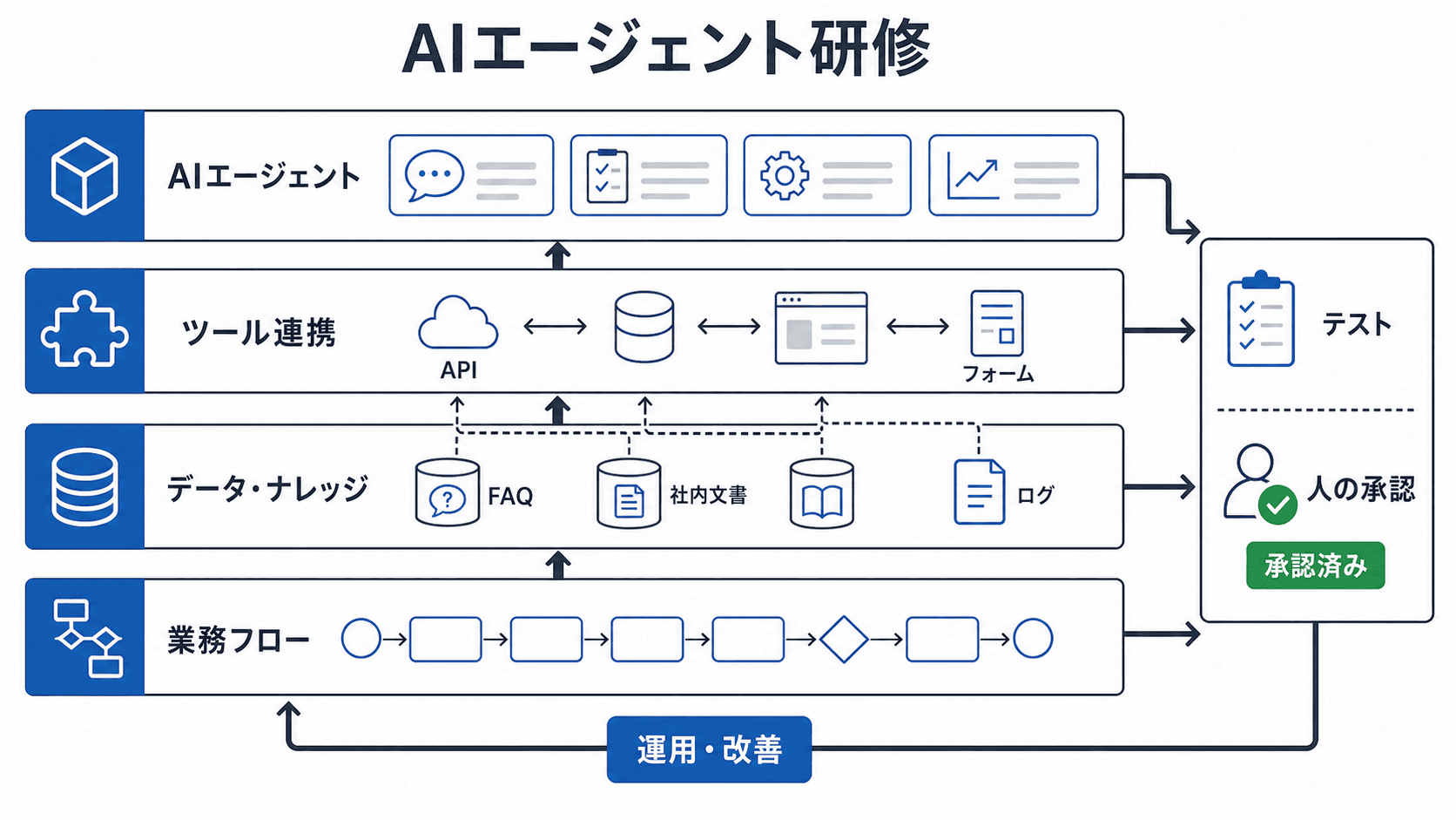 AIエージェント研修の選び方｜業務自動化・内製化まで解説
