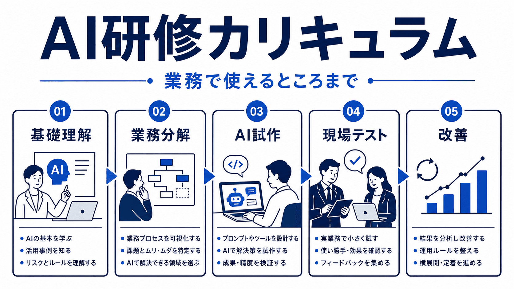 AI研修カリキュラム例｜業務実装まで進める5段階の設計