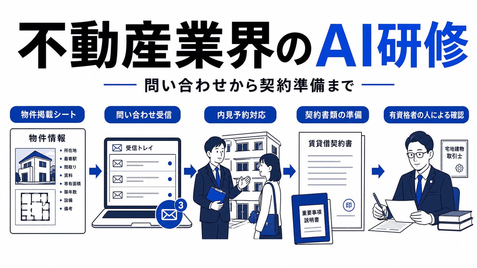 不動産業界向けAI研修｜仲介・賃貸管理の業務実装例