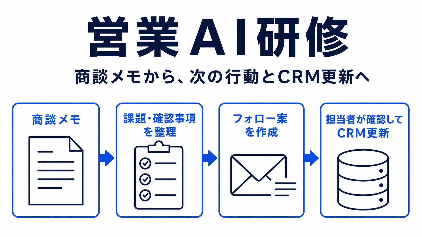 営業AI研修とは？商談後フォロー・CRM更新まで実装する方法