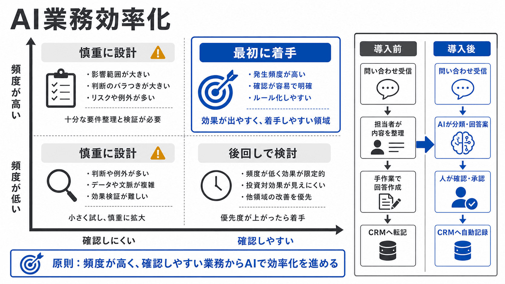 AI業務効率化の進め方｜部門別ユースケース・優先順位・KPIを解説