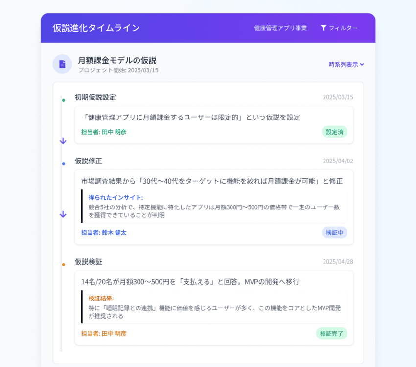 仮説の進化を記録し学習