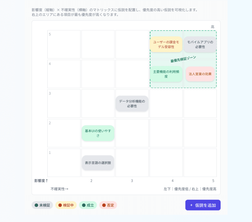 優先順位を一目で把握