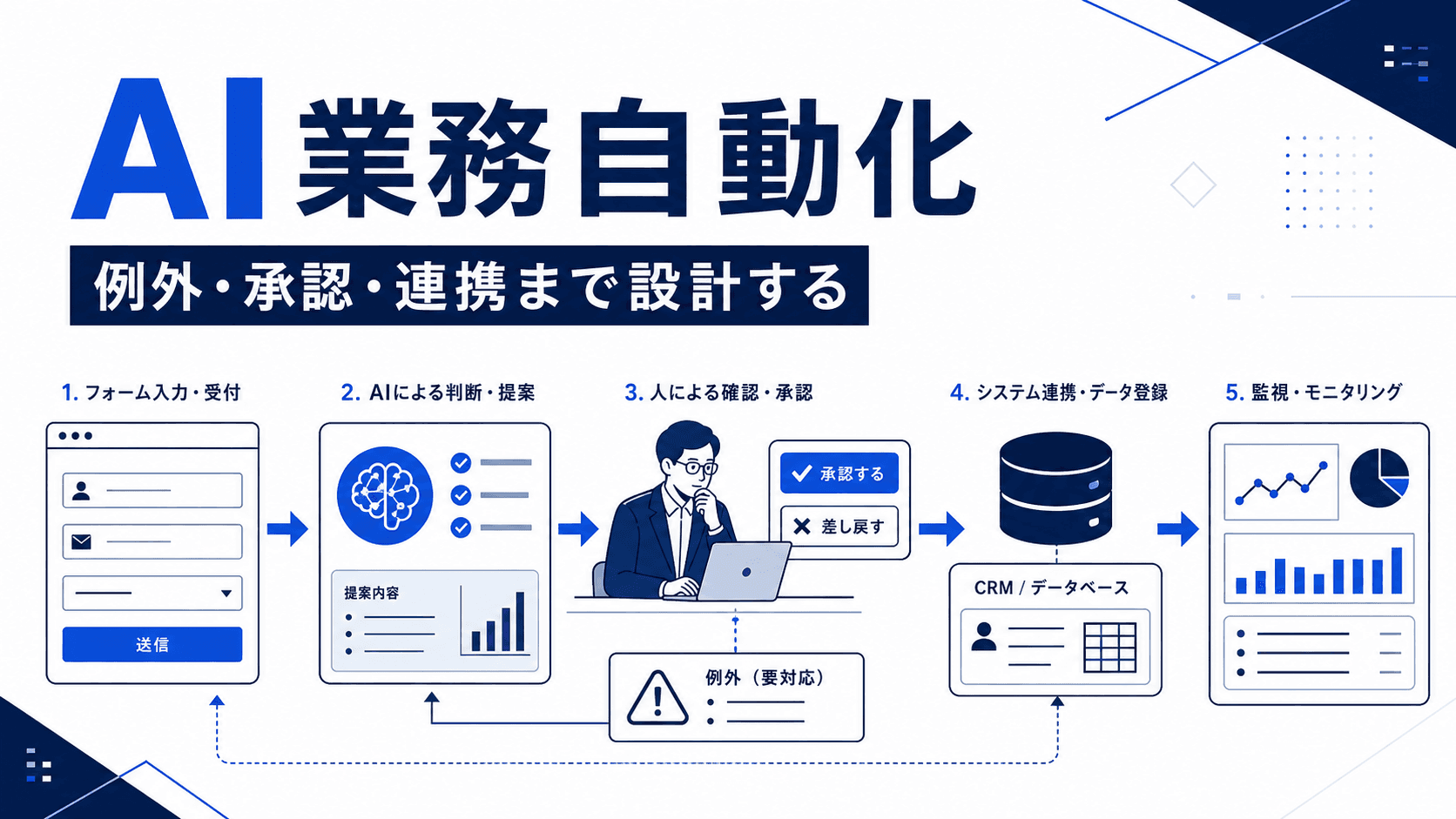 AI業務自動化の設計|例外処理・人の承認・システム連携を解説