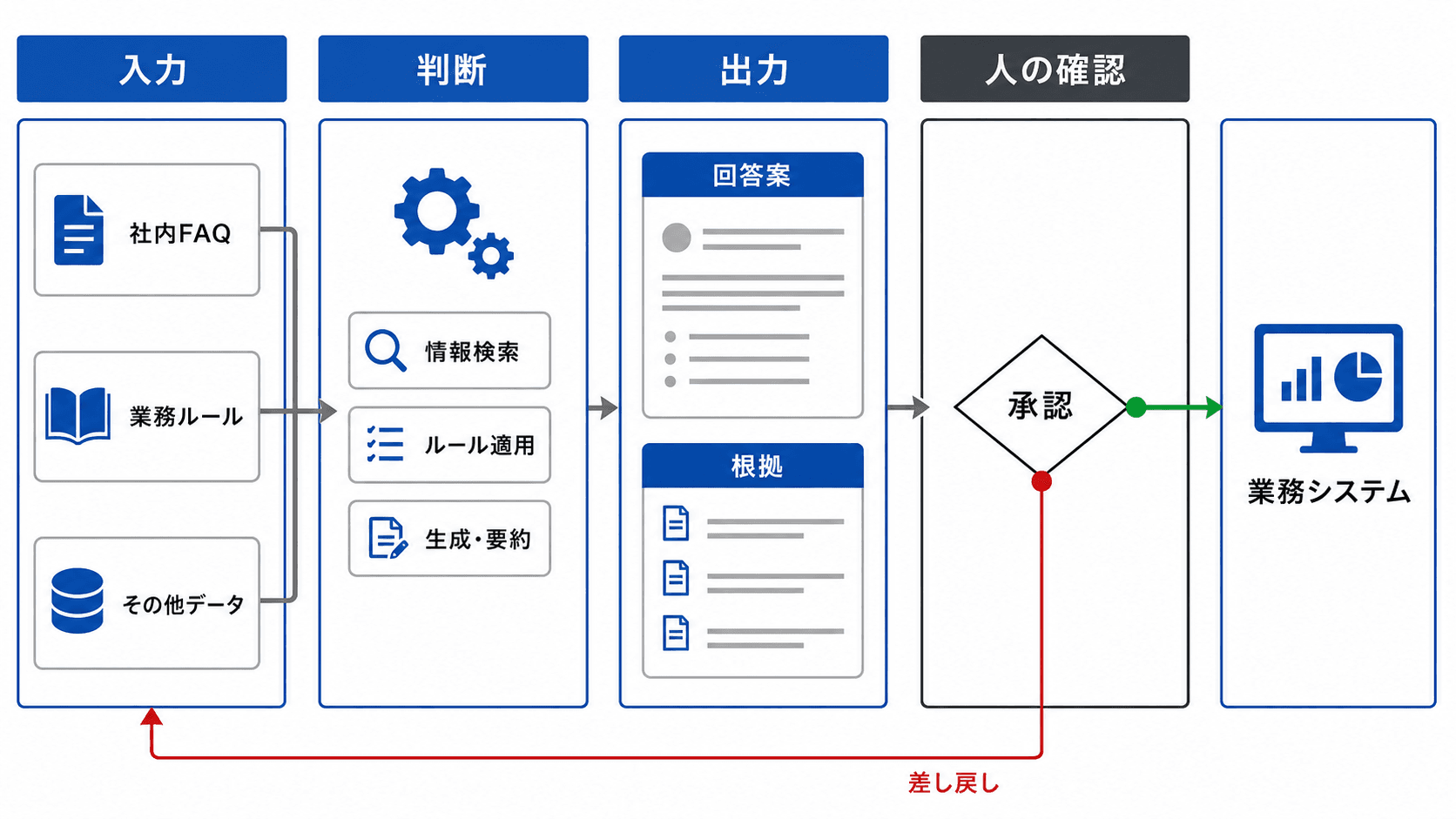 AIを業務フローに実装する方法|入力・判断・出力・人の確認で設計する