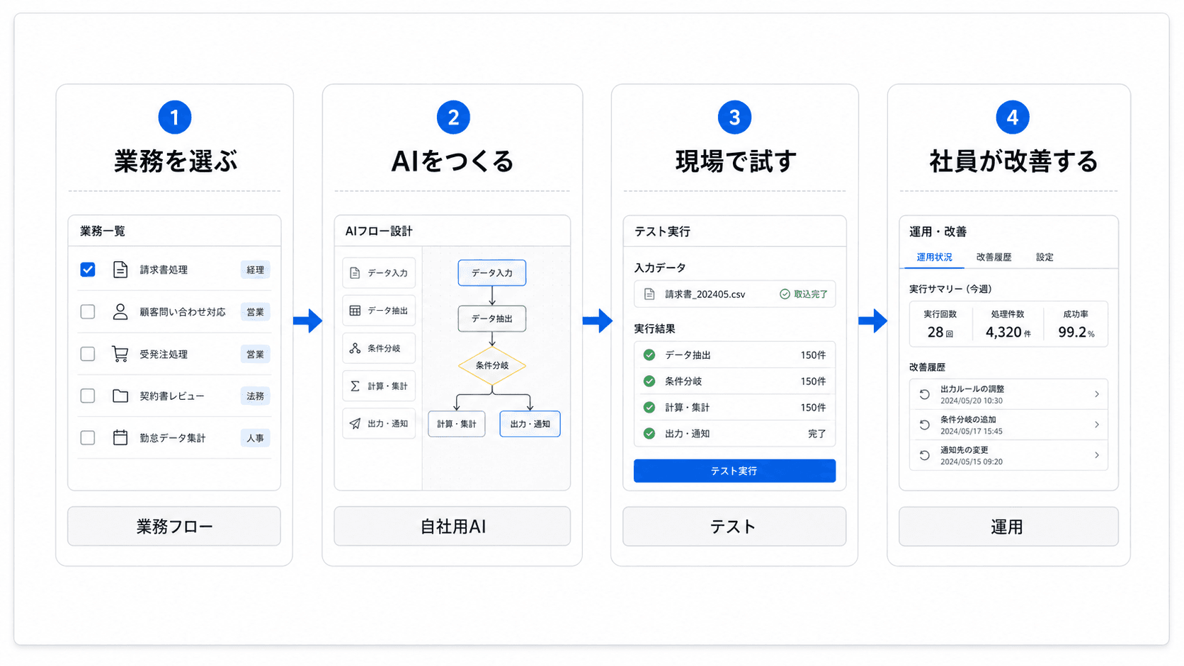 AI研修で業務を実装する4ステップ