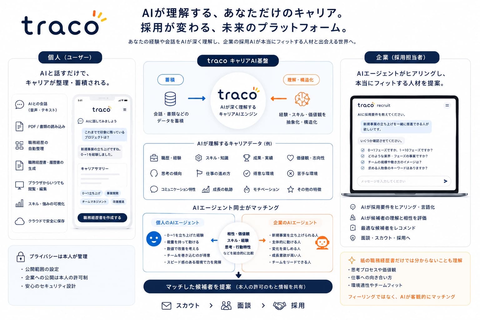 Tracoの個人向けキャリアAI基盤と企業向けマッチング構想の図解