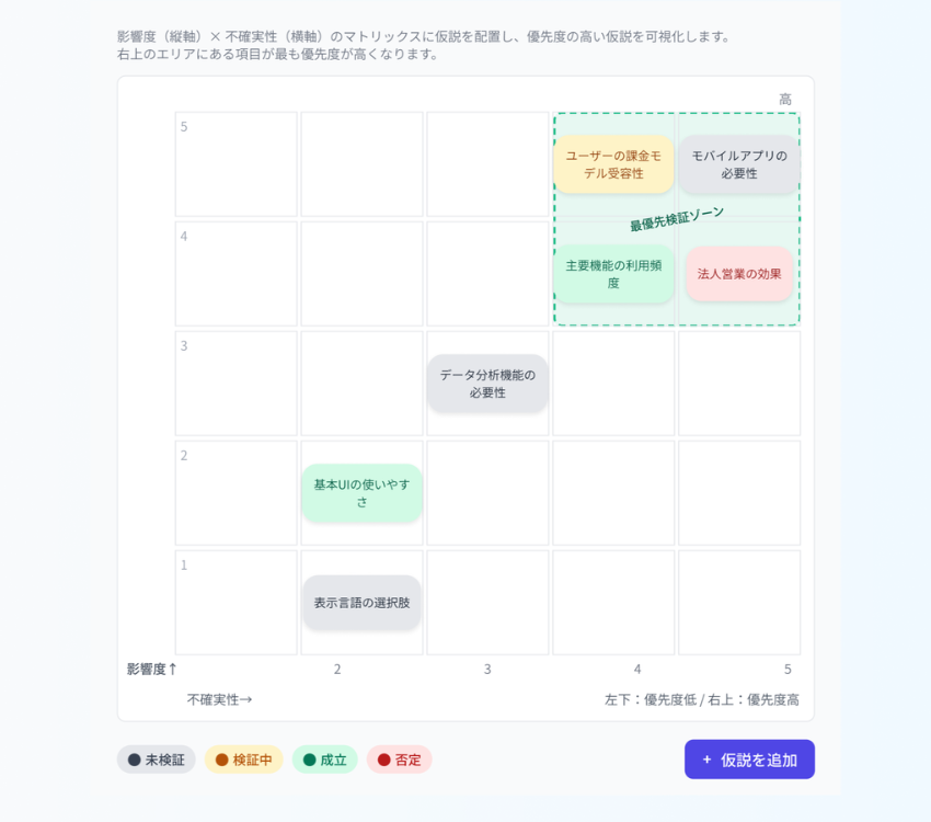 仮説マップで優先順位可視化